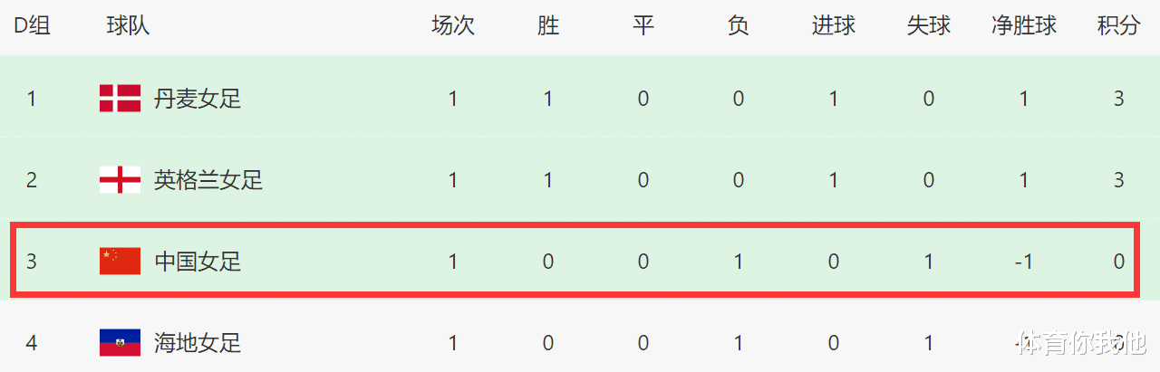 0-2后！韩国队绝望，亚洲6队出战4队输球，2队或出线中国女足难了(4)