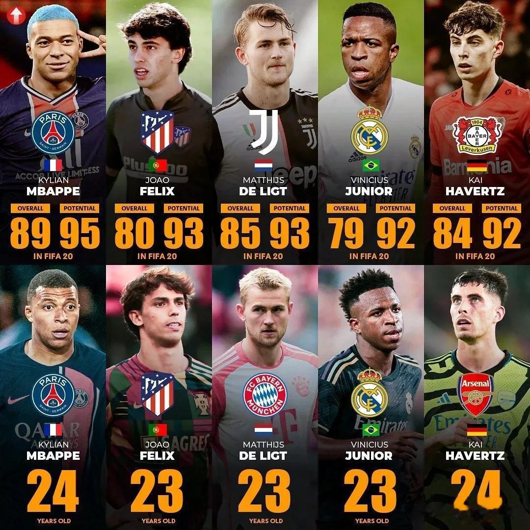 FIFA20版本中，潜力值最高的10位球星。如今3年过后，他们大都已经效力了豪门