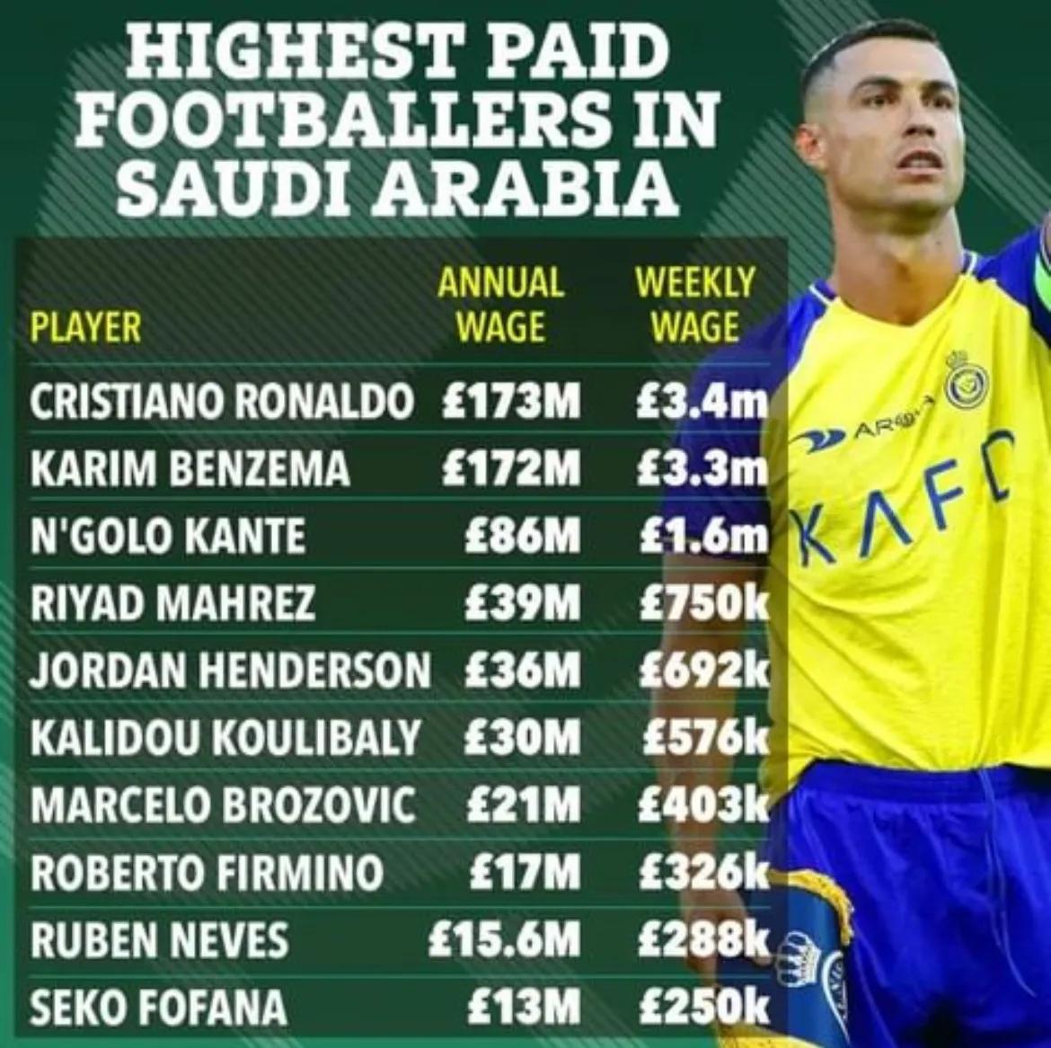 沙特联赛现役球员年薪榜，C罗和本泽马以1.73亿和1.72亿英镑排名前二，坎特8(1)