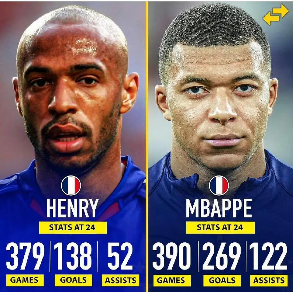 24岁的姆巴佩成就比24岁的亨利强。

亨利才138球52助攻。

姆巴佩都26
