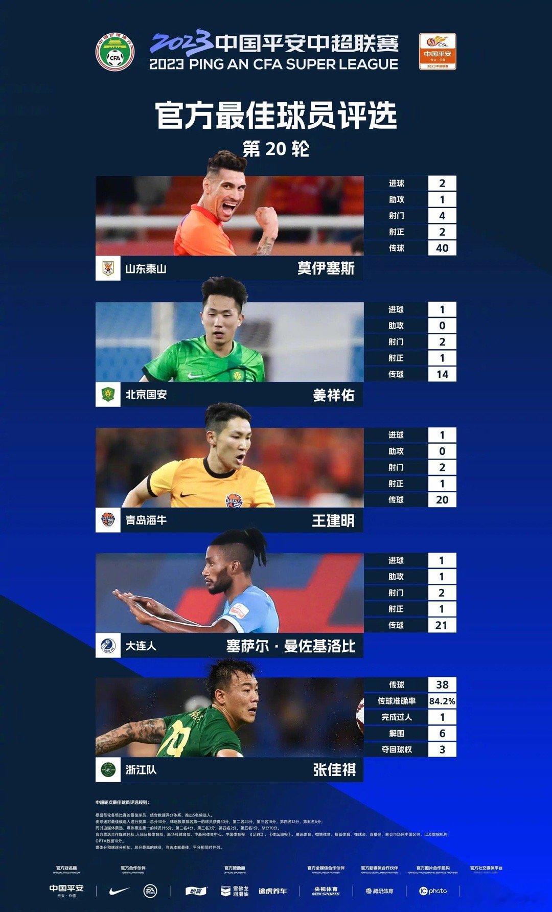 第20轮最佳候选：莫伊塞斯、姜祥佑、王建明等5人入围 2023中国平安中超联赛第