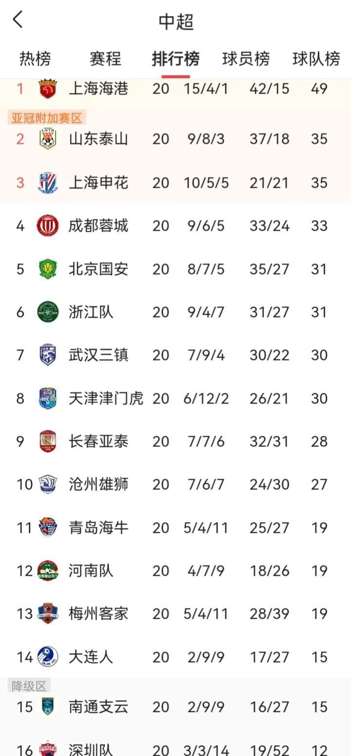 中超目前上海海港领先十几分，主要的原因是上赛季冠亚季军在本赛季初都集团失常，武汉