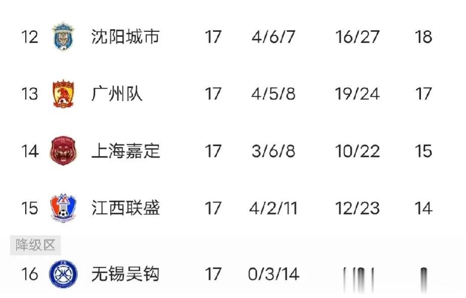 在中国足球界，有两支球队至今没有取得一场胜利，那就是中甲的无锡吴越和中乙的淄博齐