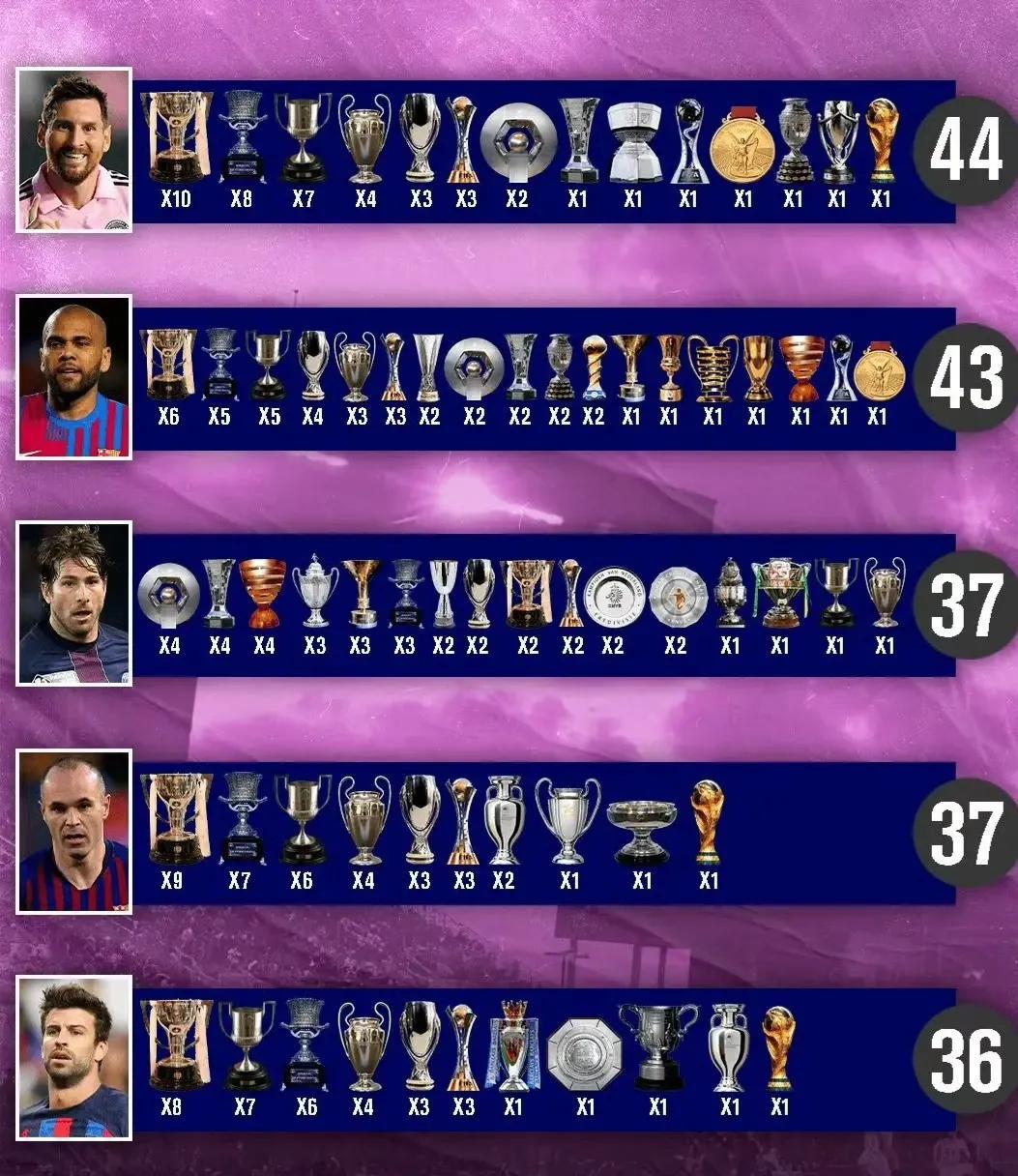 足球运动员冠军排行榜
1，梅西44冠 
2，阿尔维斯43冠  
3，马克斯维尔3(1)