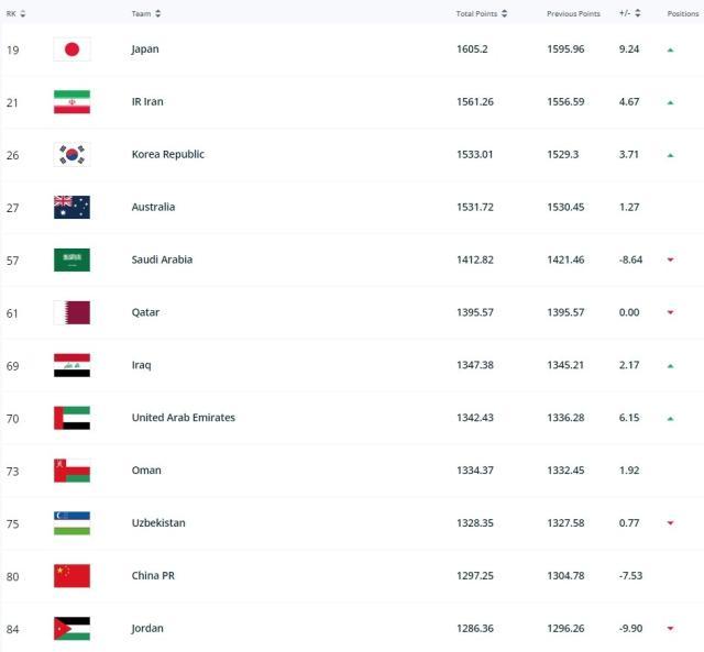 FIFA排名：国足世界第80亚洲第11 日本世界第19