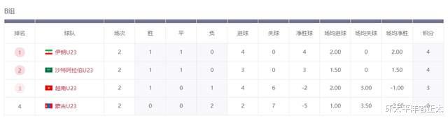 中国队晋级迎利好！半个亚洲帮忙，避开西亚双雄，一只脚踏进8强(5)