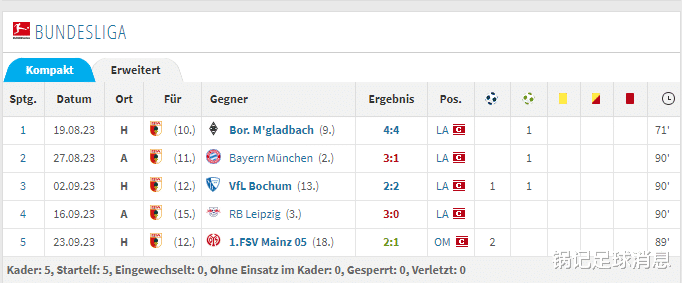 5场造6球，带队拿到5个积分，生于德国的波黑中锋，成了德甲队核心(5)
