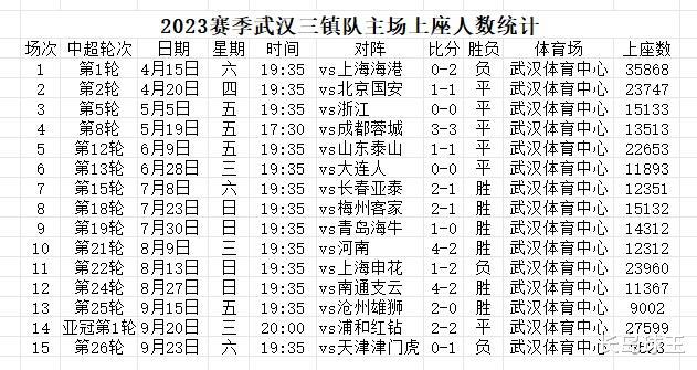 金主撤资之后，球迷也跑了，武汉三镇队中超上座数连续两轮创新低(1)