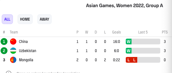 亚运女足综述：日本8-0！韩国5-1菲律宾，越南6-1，蒙古2场丢22球