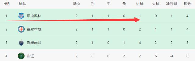 日乙队创造奇迹，亚冠小组赛1胜1平升上榜首，联赛却排第7难升级