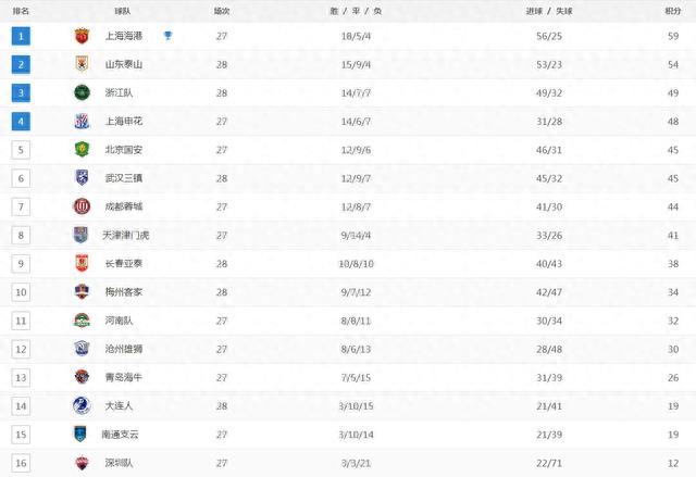 中超最新积分榜：大连人濒临降级，1-3惨败！武汉三镇提升排名(4)