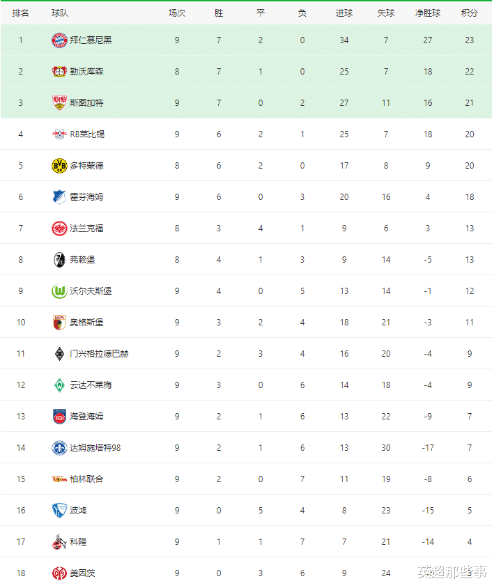 德甲最新积分榜：拜仁8球横扫强势登顶，柏林联合惨遭10连败！
