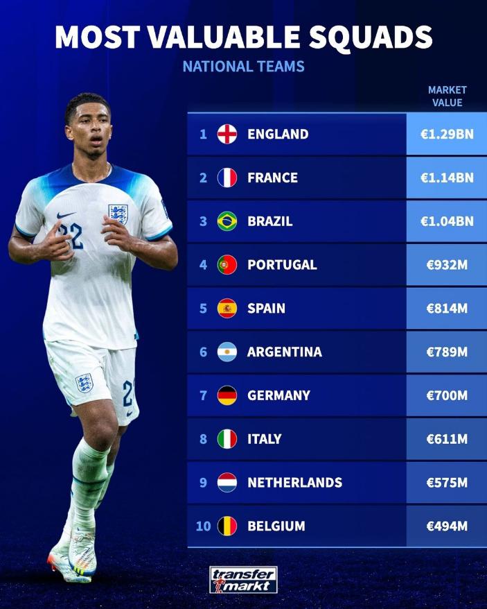 国家队身价榜：英格兰12.9亿欧居首，法国第二巴西第三