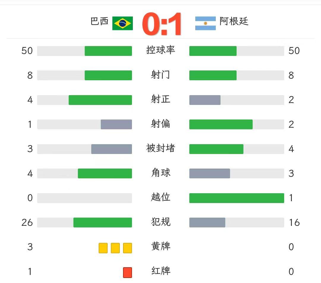 阿根廷1-0巴西：巴西三连败排名第六，梅西3球射手榜第二(2)