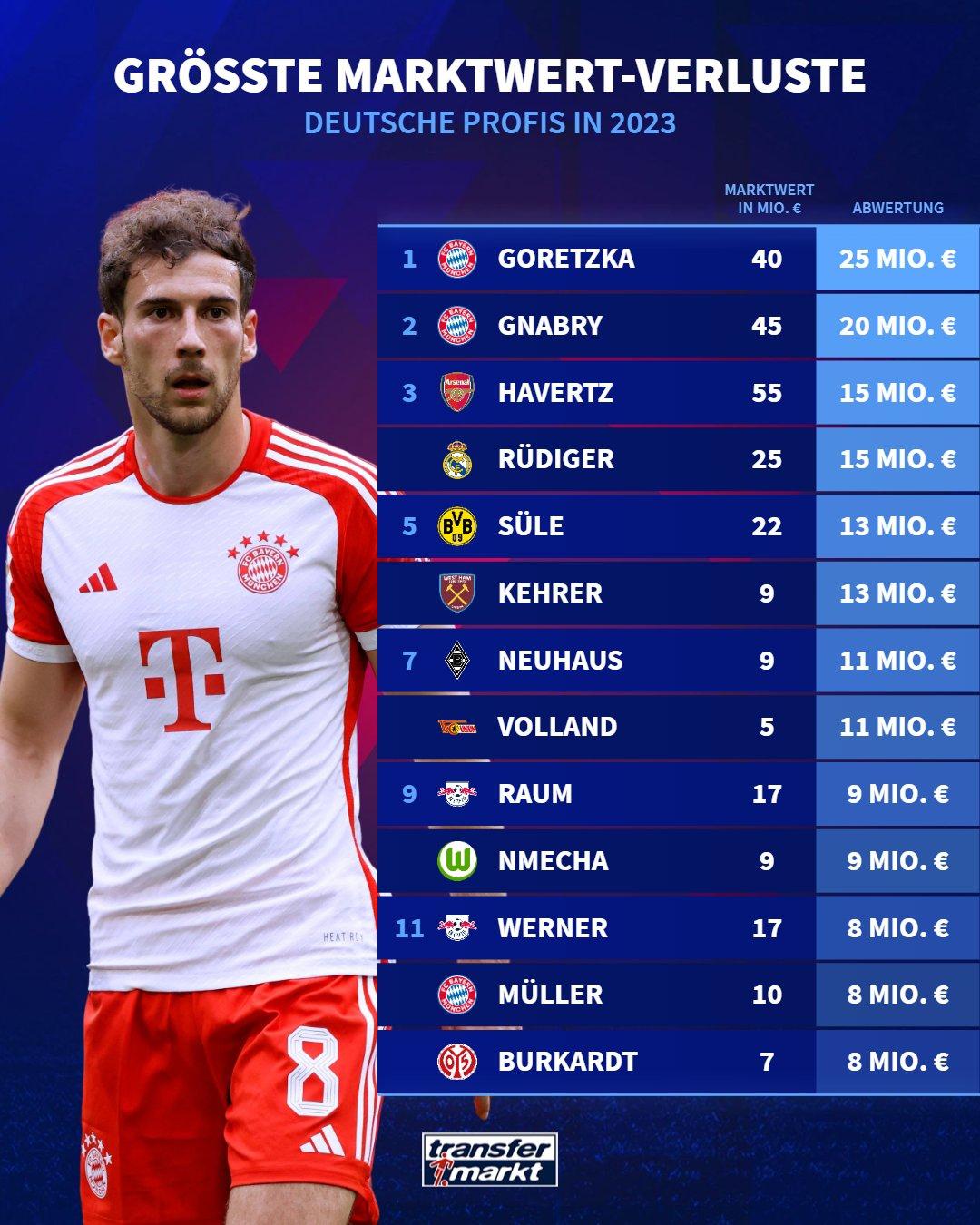 德国球员今年身价跌幅榜：格雷茨卡格纳布里前二，哈弗茨并列第三(1)