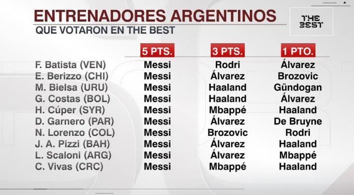ESPN：10位参与投票的阿根廷籍主帅均将第一选票投给梅西(1)