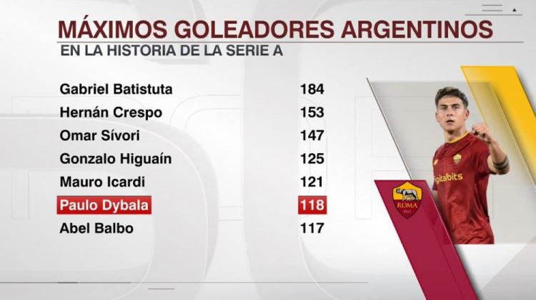 意甲阿根廷球员射手榜：巴蒂184球居首，迪巴拉118球升至第6位(1)