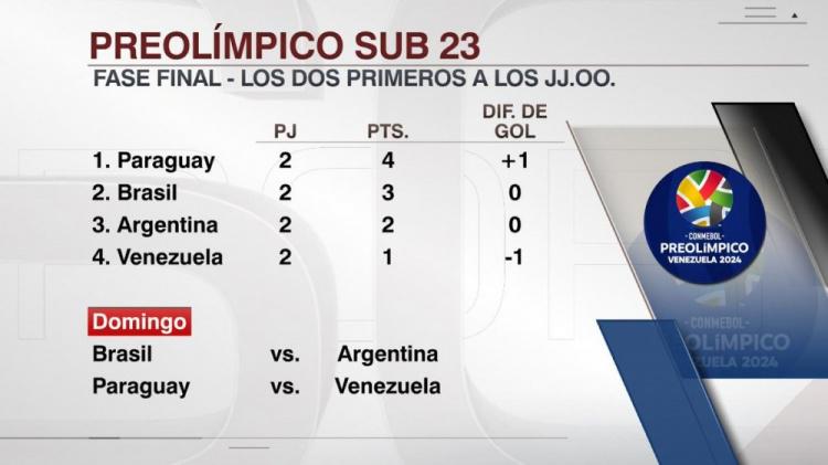 奥运资格告急！阿根廷奥预赛2连平小组第3，末轮不胜巴西就出局！(2)
