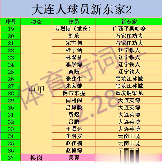 大连人、深圳队新东家出炉：24人战中超，21人踢中甲，2人退役(2)