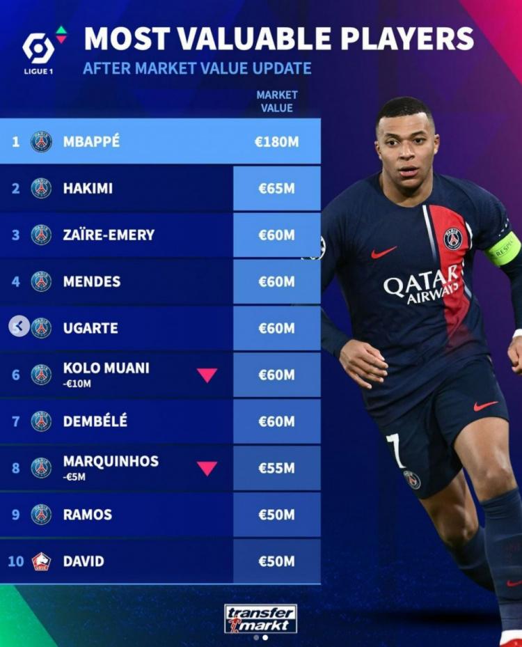 法甲最新球员身价榜：姆巴佩1.8亿欧居首，前九名均为巴黎球员(1)