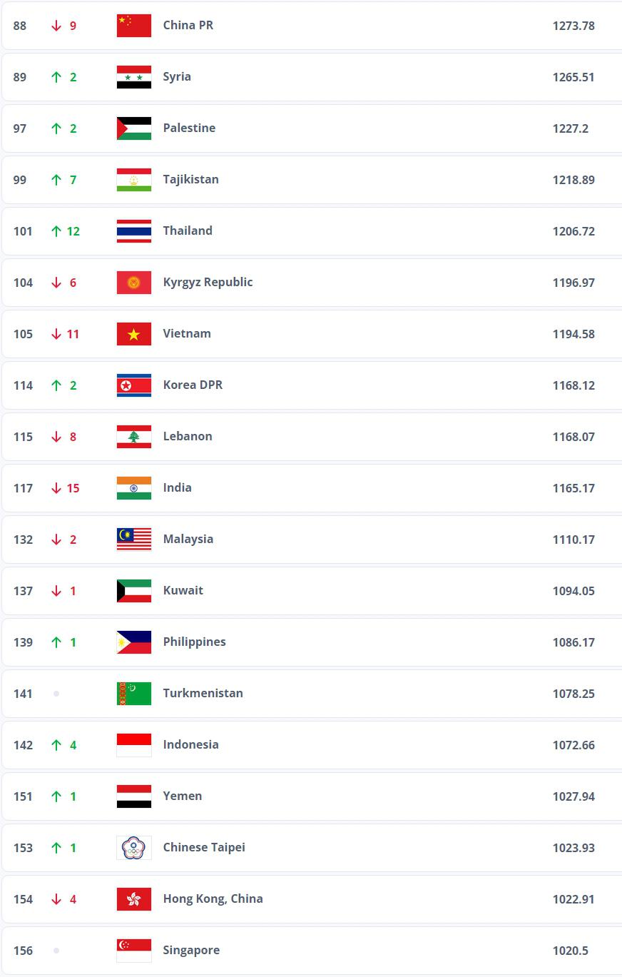 低国足68位！新加坡世界第156亚洲第31，低于中国台北、中国香港(2)