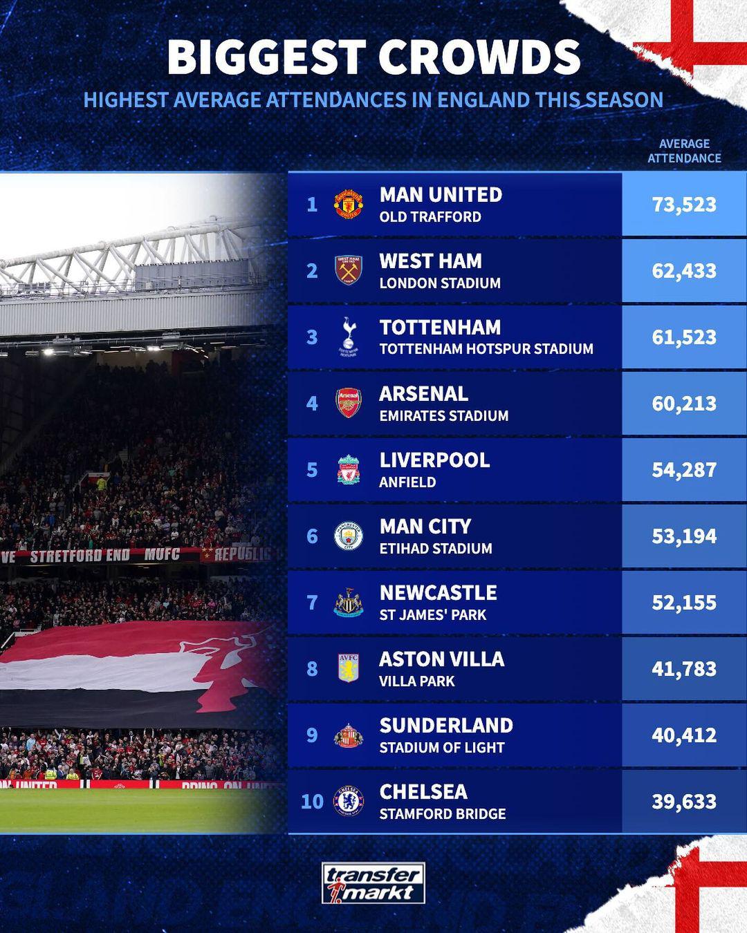 本赛季英格兰球队场均观众排行：曼联第1，红军第5蓝军第10(1)