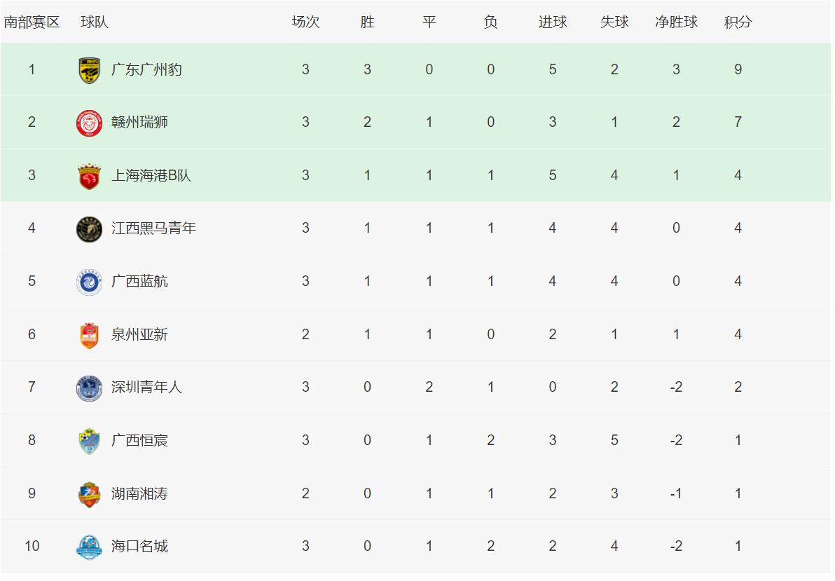 中乙积分榜：广州豹、陕西联合分别领跑，湖南湘涛1-0赛季首胜(2)
