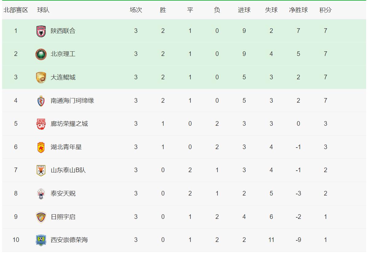中乙积分榜：广州豹、陕西联合分别领跑，湖南湘涛1-0赛季首胜(7)