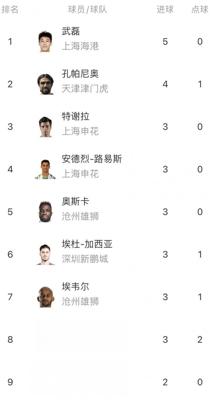 中超第4轮射手榜：武磊5球领跑，孔帕尼奥4球排名第二(1)