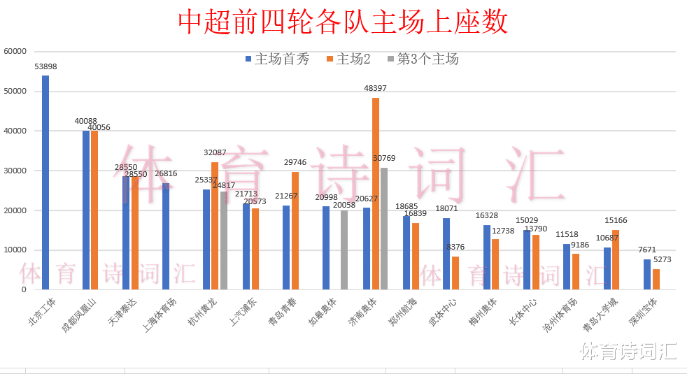 中超观众数：北京国安榜首，山东泰山第二，成都蓉城跌落到第三名