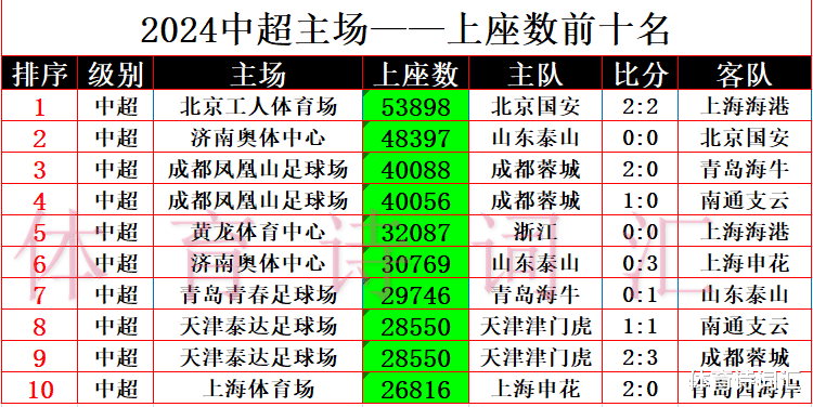 中超观众数：北京国安榜首，山东泰山第二，成都蓉城跌落到第三名(2)