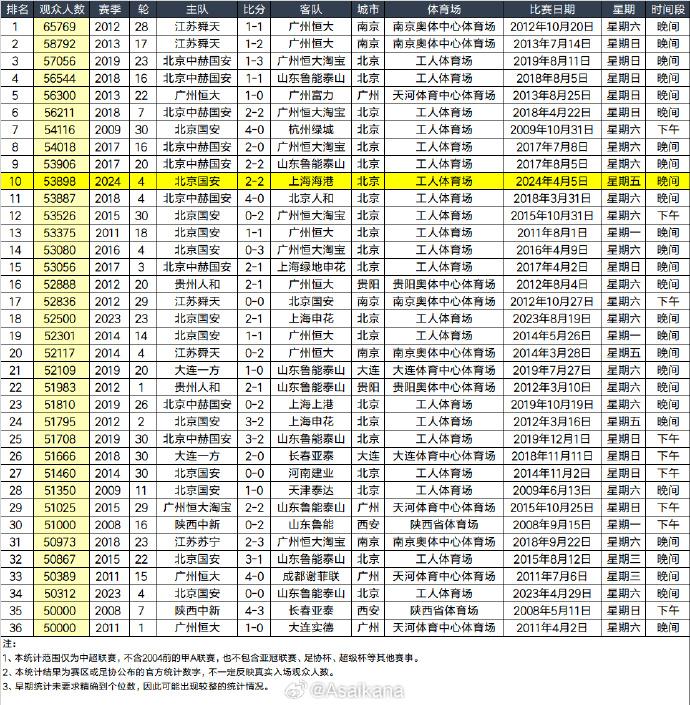 中超观众数：北京国安榜首，山东泰山第二，成都蓉城跌落到第三名(3)